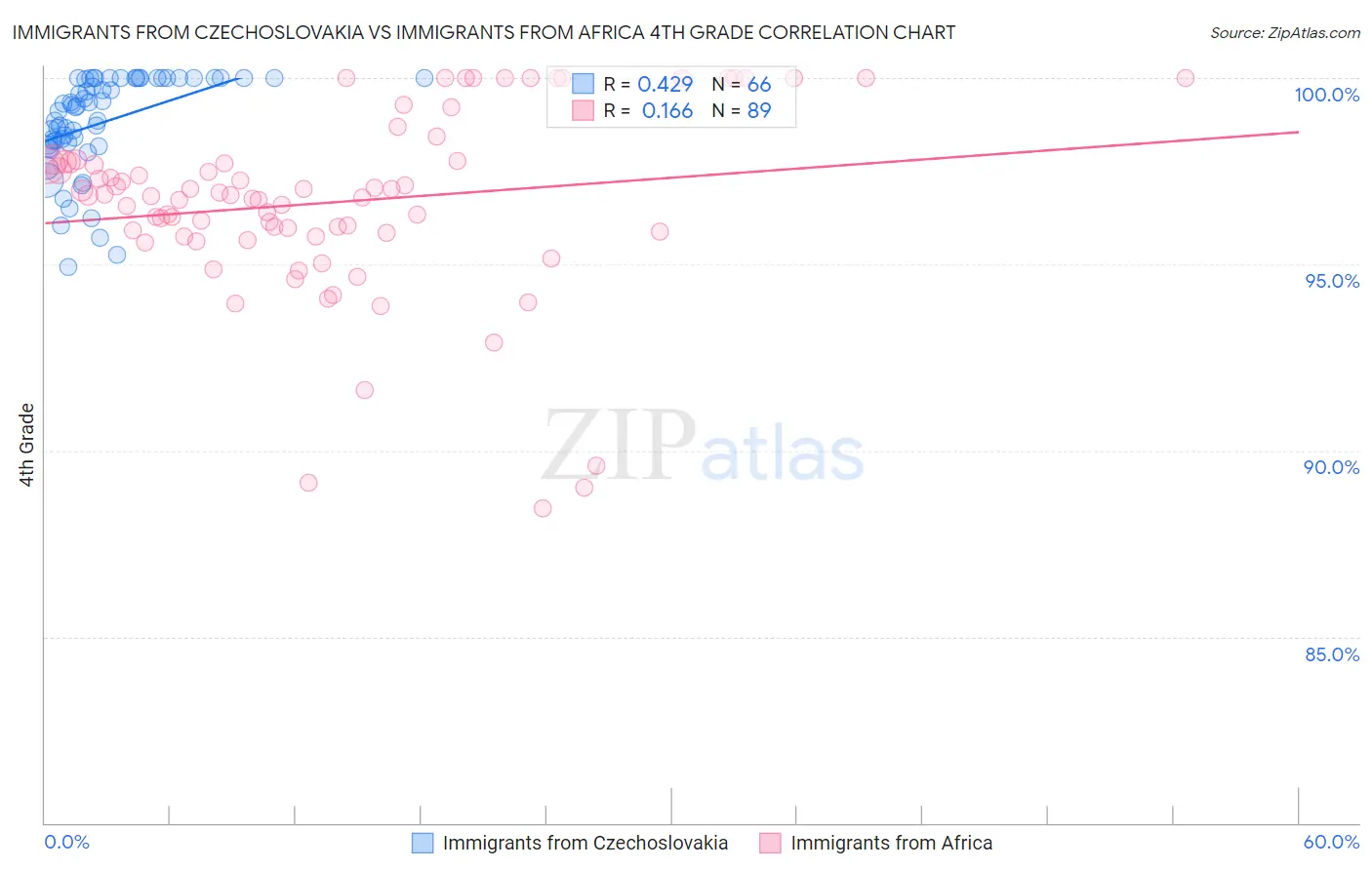 Immigrants from Czechoslovakia vs Immigrants from Africa 4th Grade