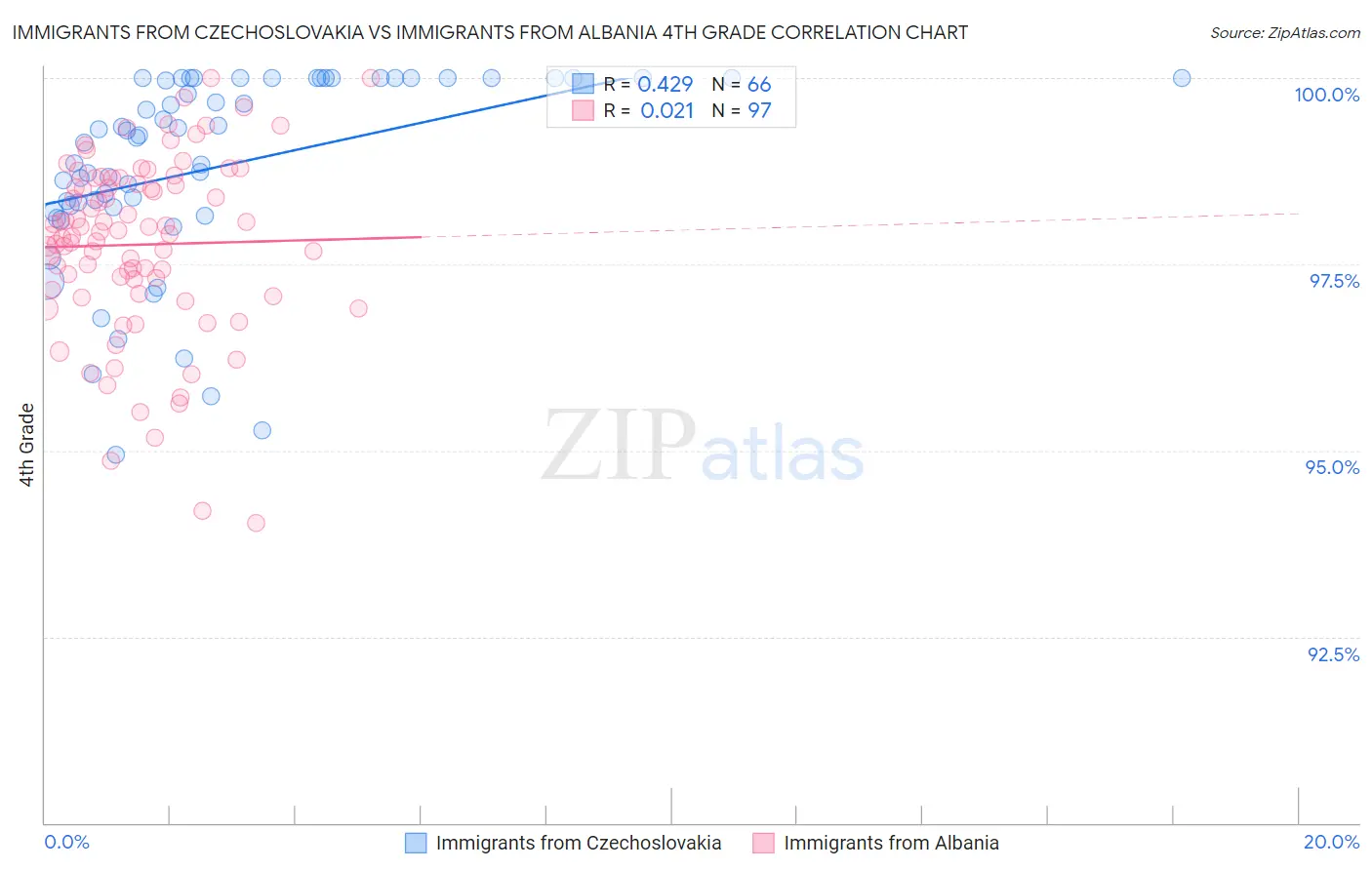 Immigrants from Czechoslovakia vs Immigrants from Albania 4th Grade