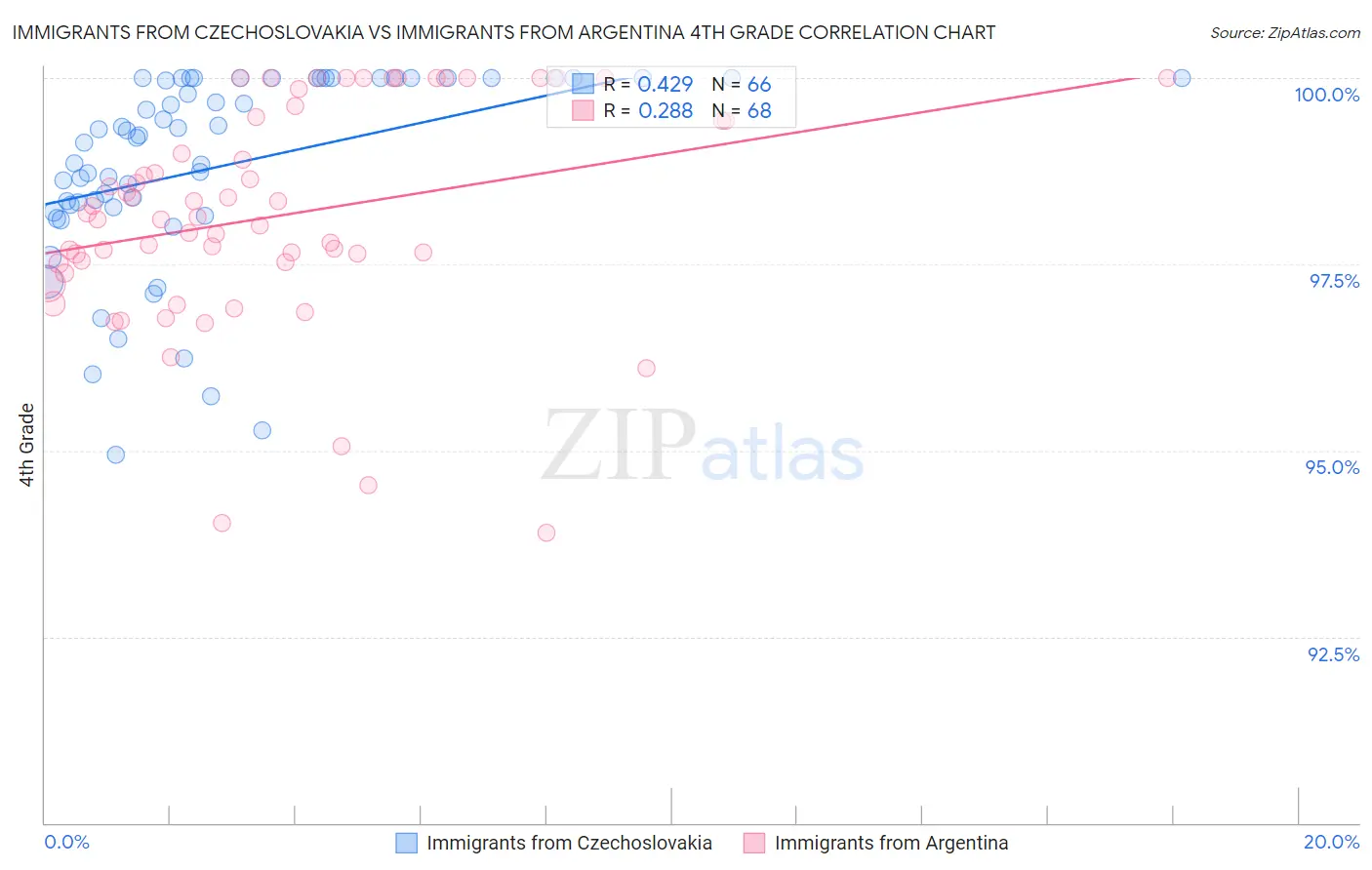 Immigrants from Czechoslovakia vs Immigrants from Argentina 4th Grade