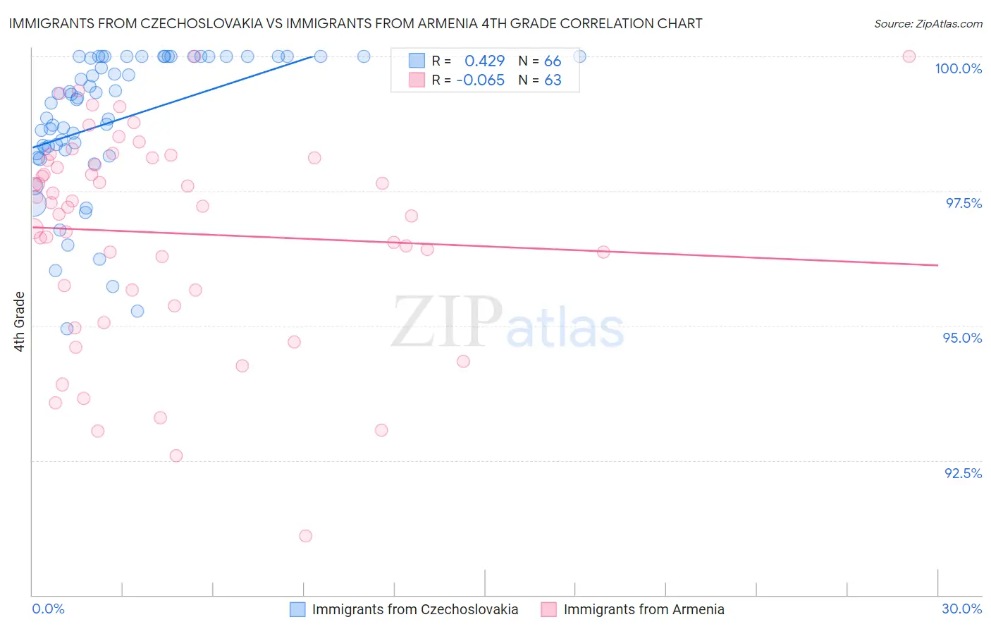 Immigrants from Czechoslovakia vs Immigrants from Armenia 4th Grade