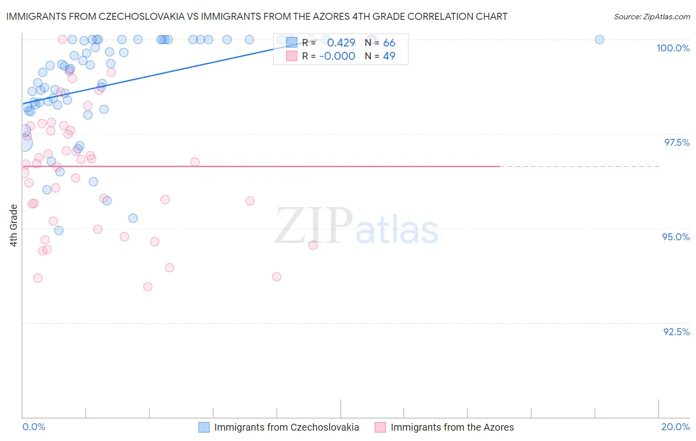 Immigrants from Czechoslovakia vs Immigrants from the Azores 4th Grade