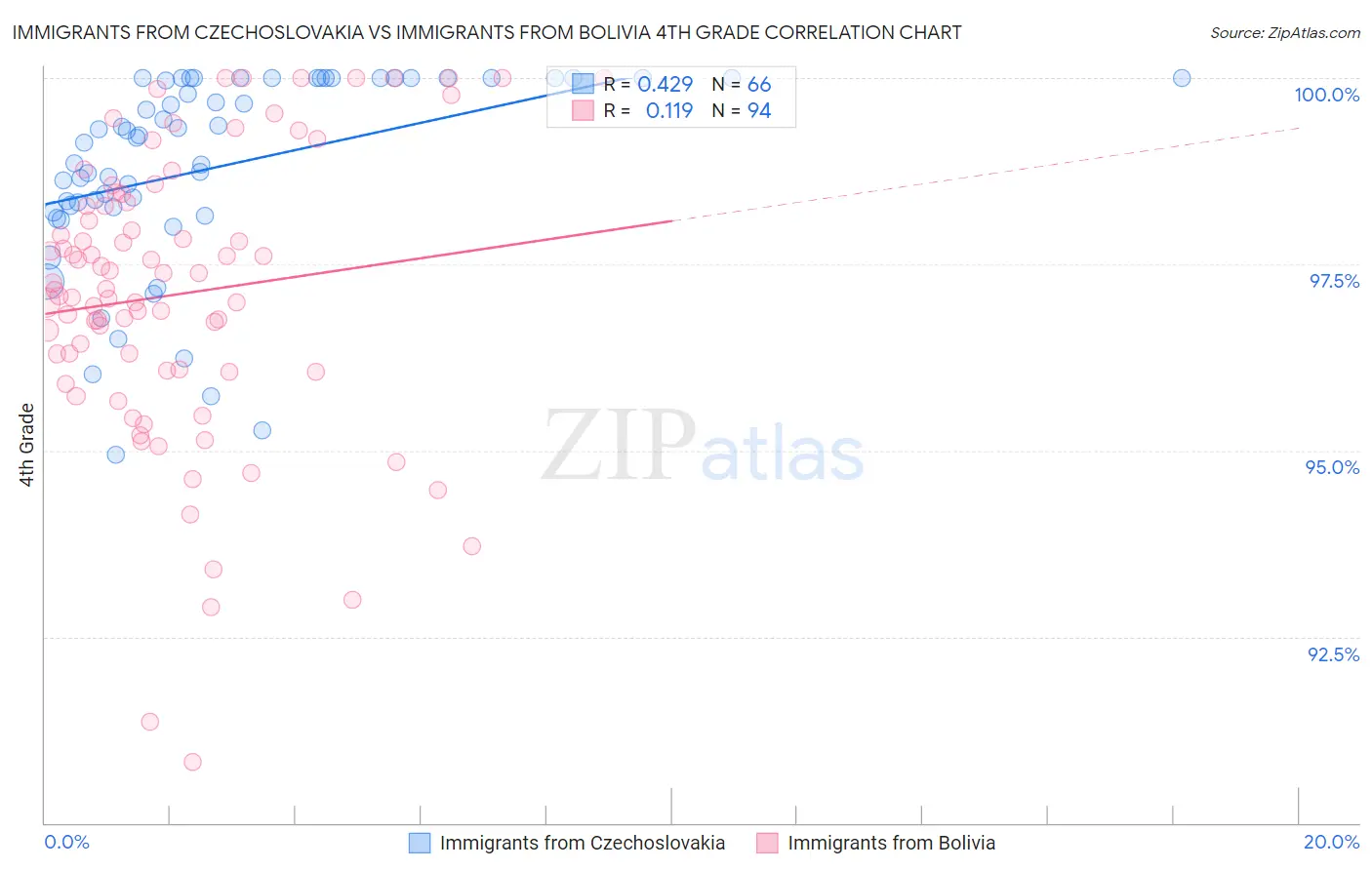 Immigrants from Czechoslovakia vs Immigrants from Bolivia 4th Grade
