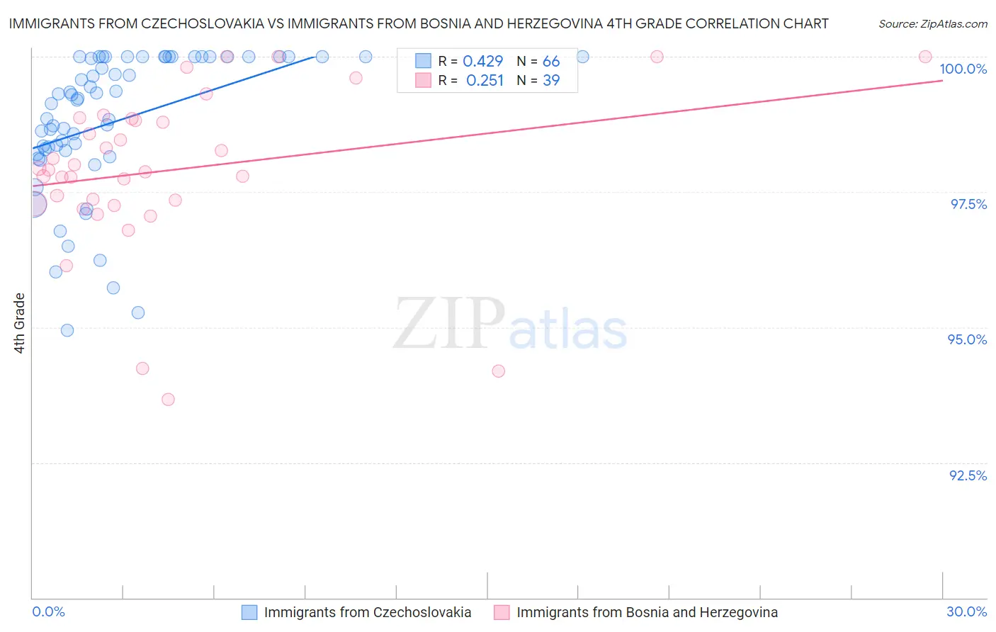 Immigrants from Czechoslovakia vs Immigrants from Bosnia and Herzegovina 4th Grade