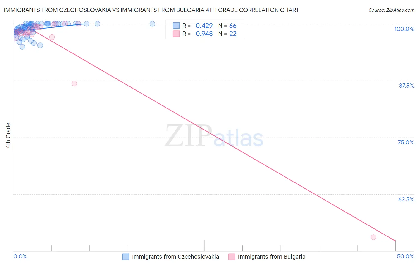 Immigrants from Czechoslovakia vs Immigrants from Bulgaria 4th Grade