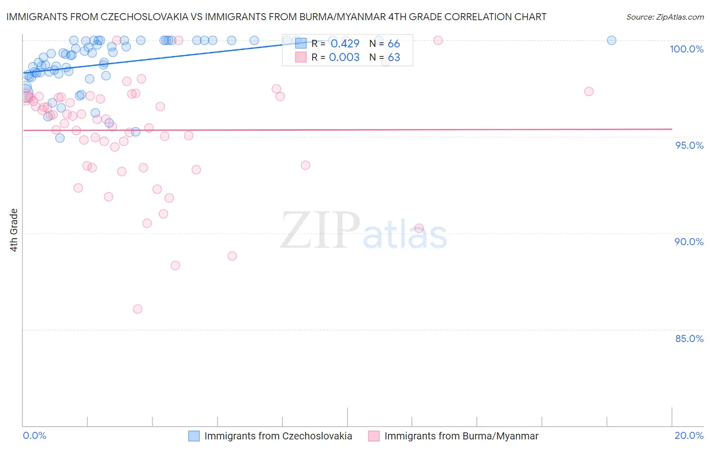 Immigrants from Czechoslovakia vs Immigrants from Burma/Myanmar 4th Grade