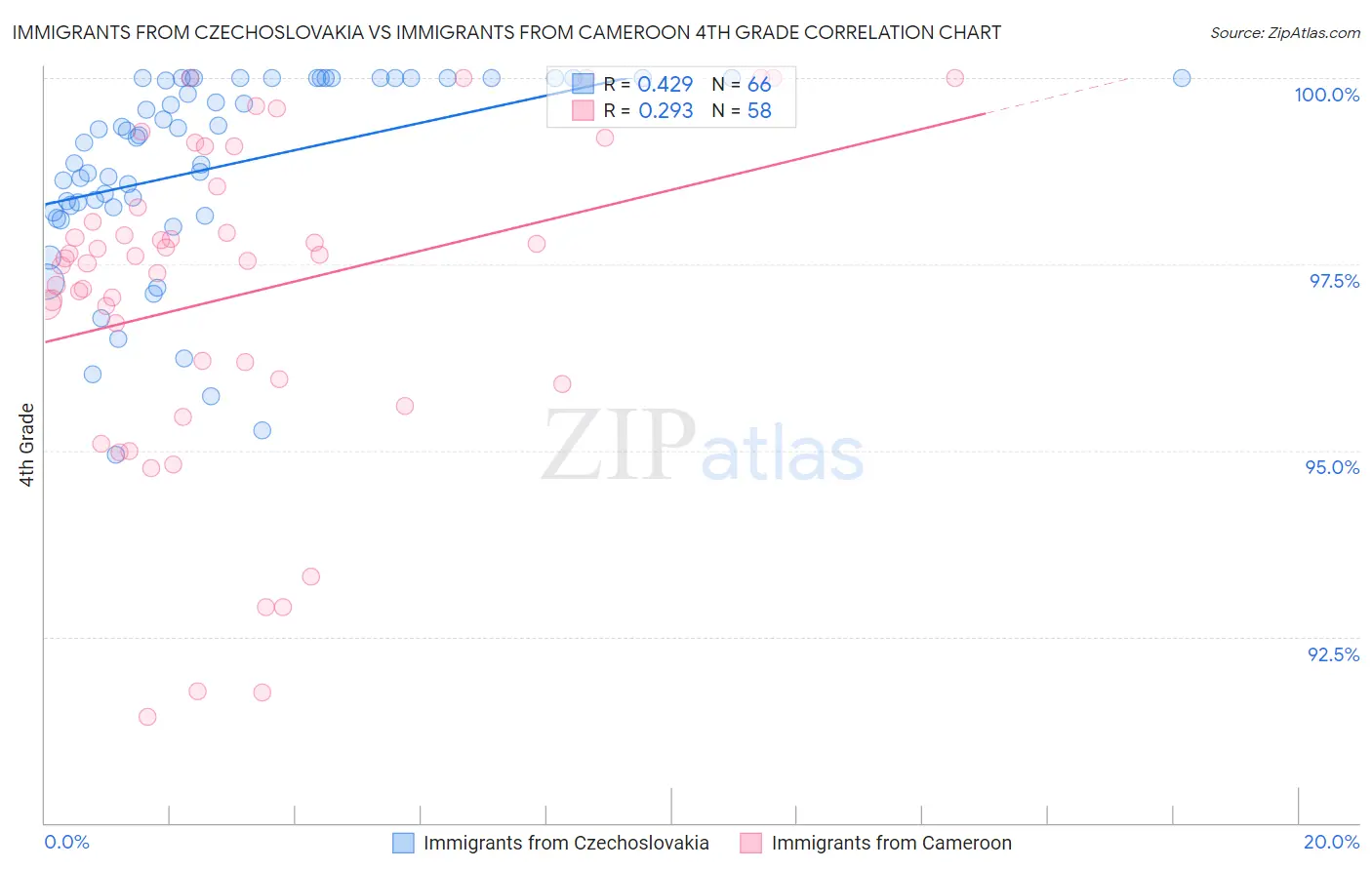 Immigrants from Czechoslovakia vs Immigrants from Cameroon 4th Grade