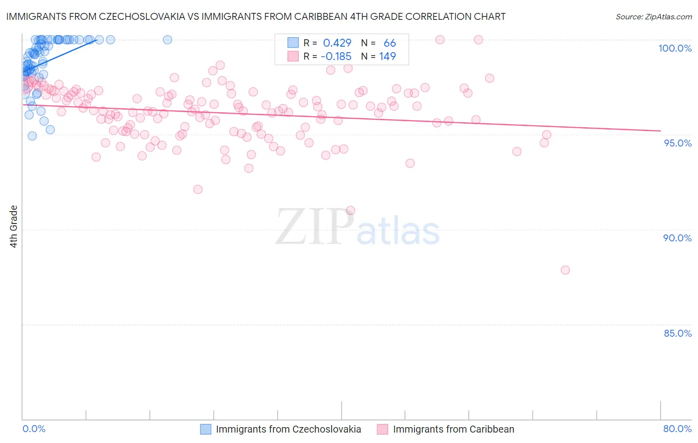 Immigrants from Czechoslovakia vs Immigrants from Caribbean 4th Grade