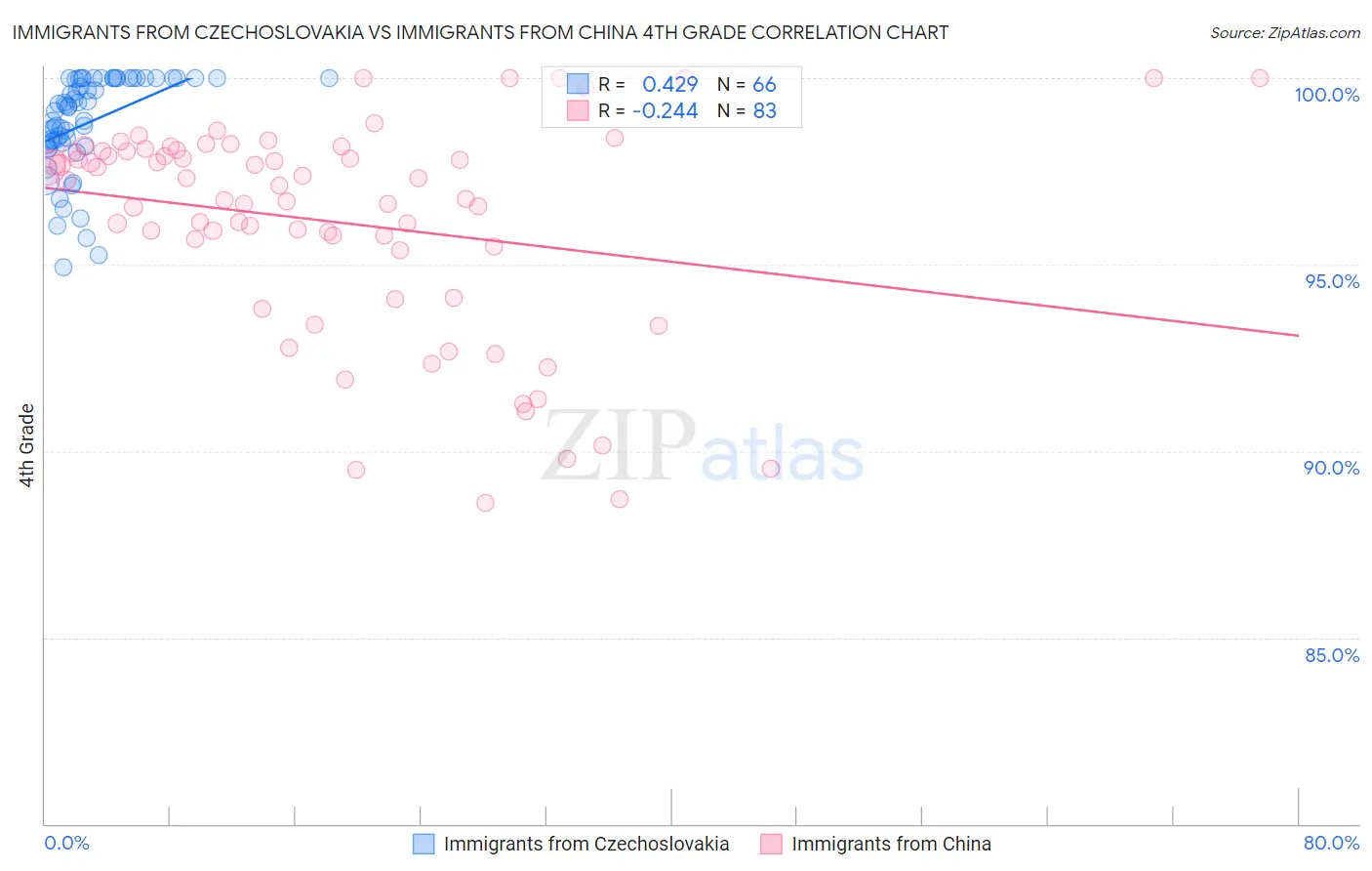 Immigrants from Czechoslovakia vs Immigrants from China 4th Grade