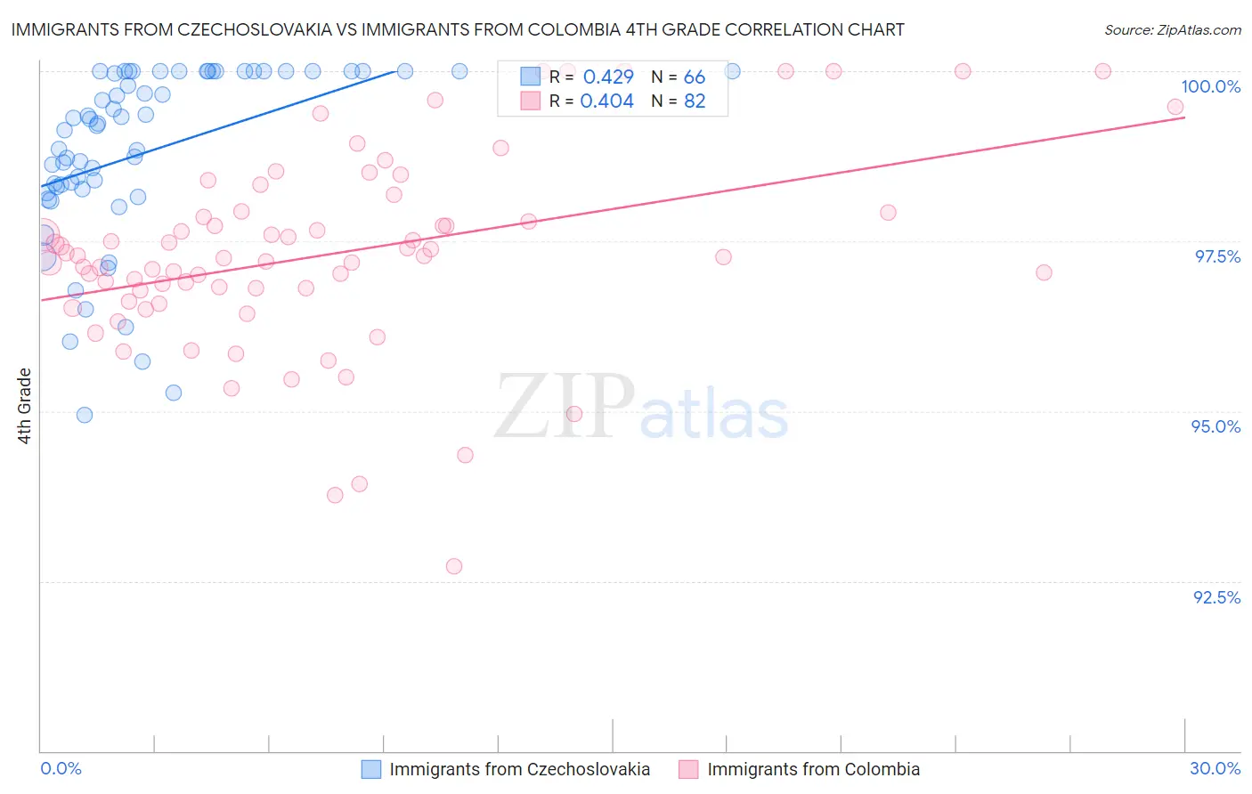 Immigrants from Czechoslovakia vs Immigrants from Colombia 4th Grade