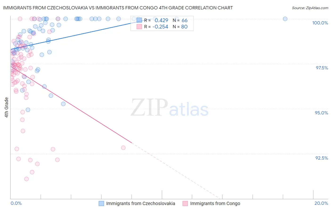 Immigrants from Czechoslovakia vs Immigrants from Congo 4th Grade