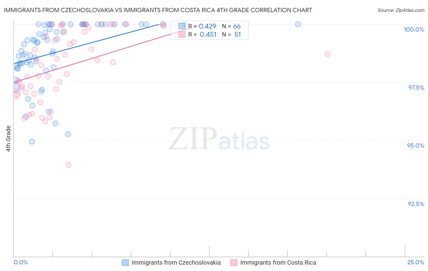 Immigrants from Czechoslovakia vs Immigrants from Costa Rica 4th Grade