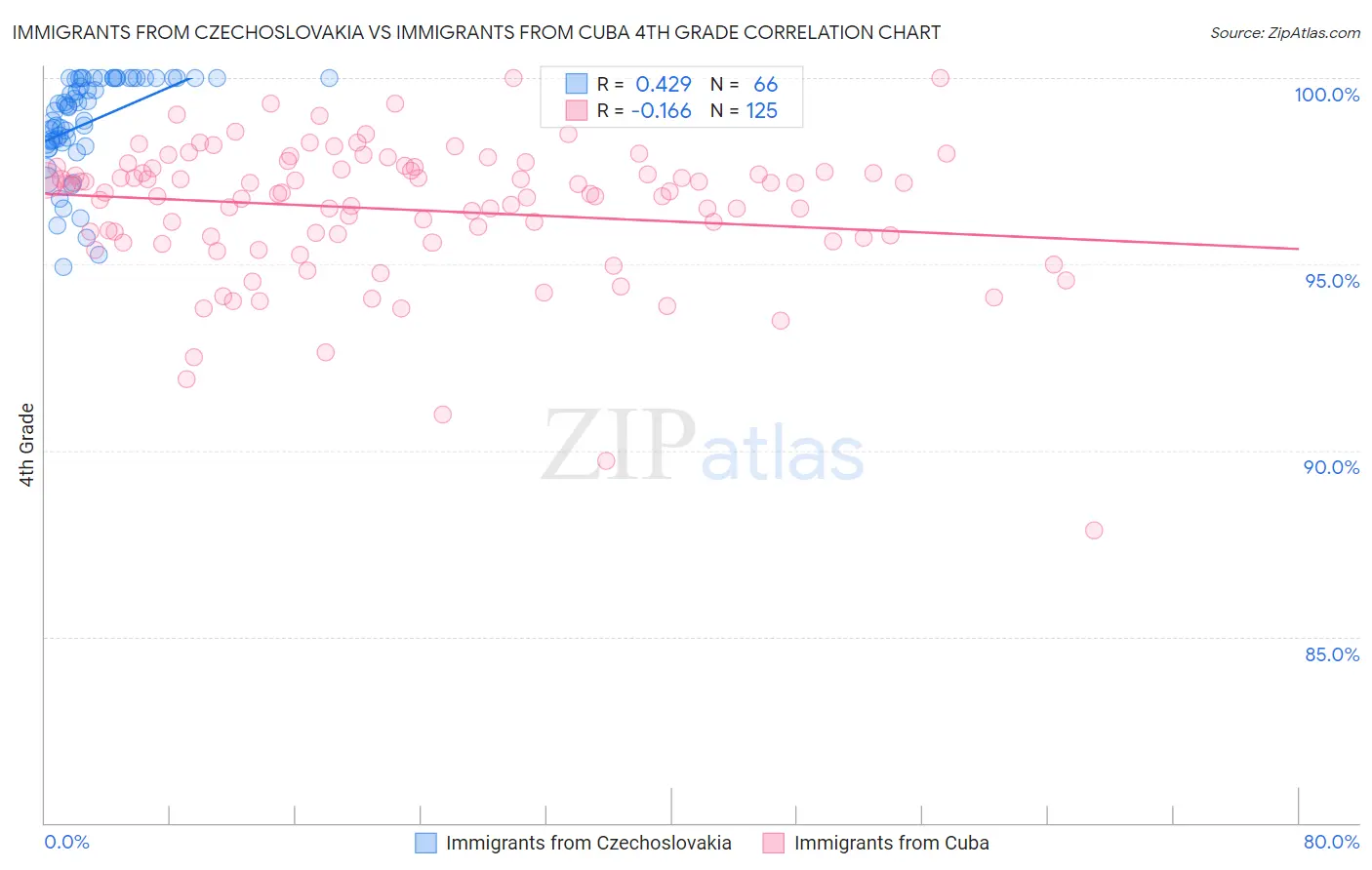 Immigrants from Czechoslovakia vs Immigrants from Cuba 4th Grade