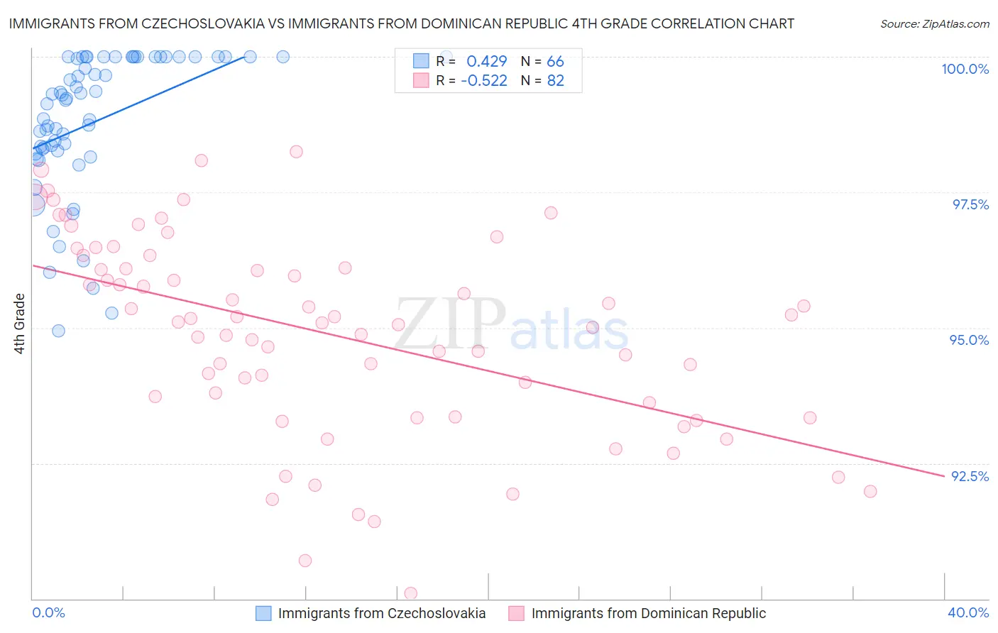 Immigrants from Czechoslovakia vs Immigrants from Dominican Republic 4th Grade