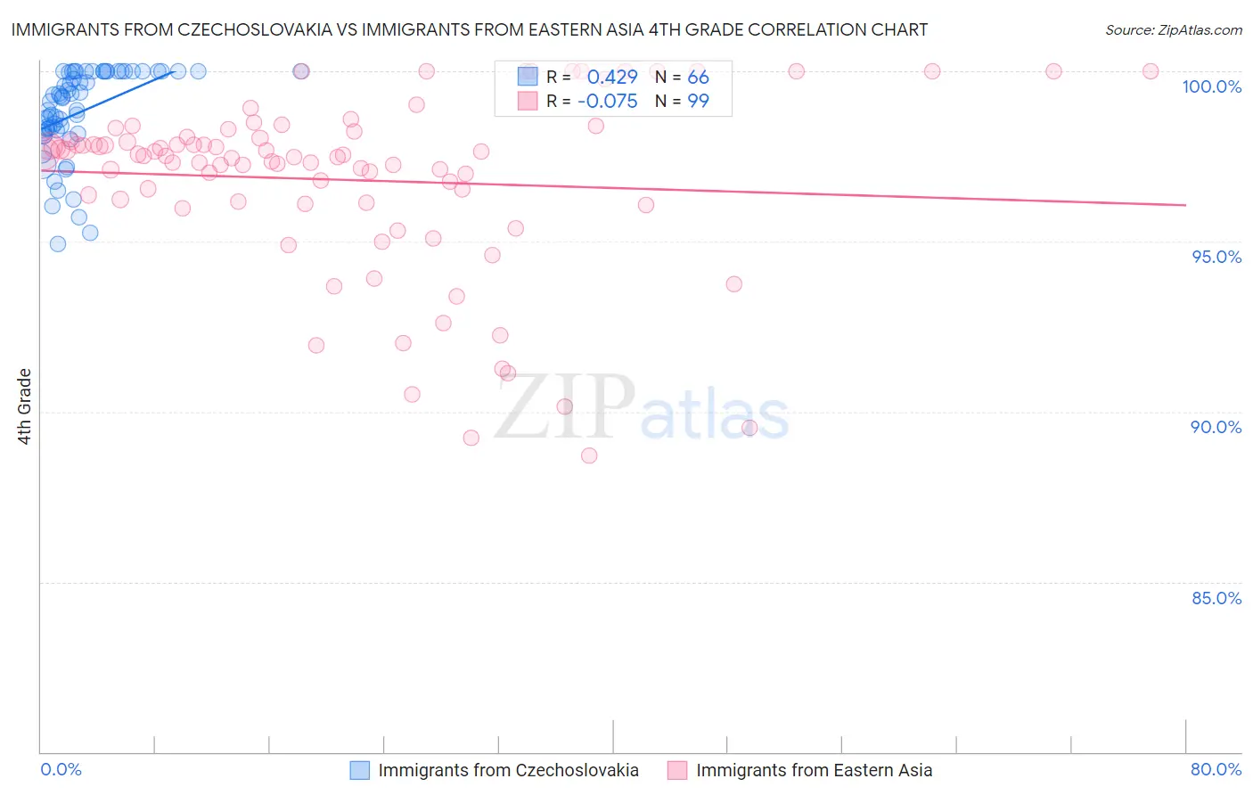 Immigrants from Czechoslovakia vs Immigrants from Eastern Asia 4th Grade