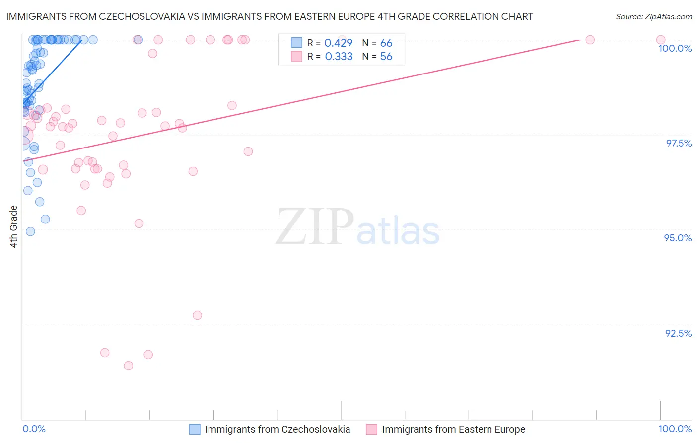 Immigrants from Czechoslovakia vs Immigrants from Eastern Europe 4th Grade