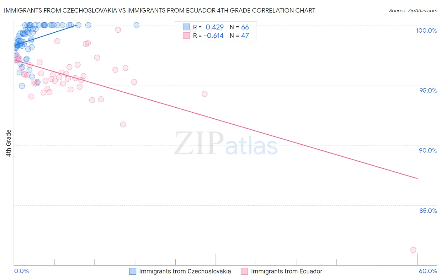 Immigrants from Czechoslovakia vs Immigrants from Ecuador 4th Grade