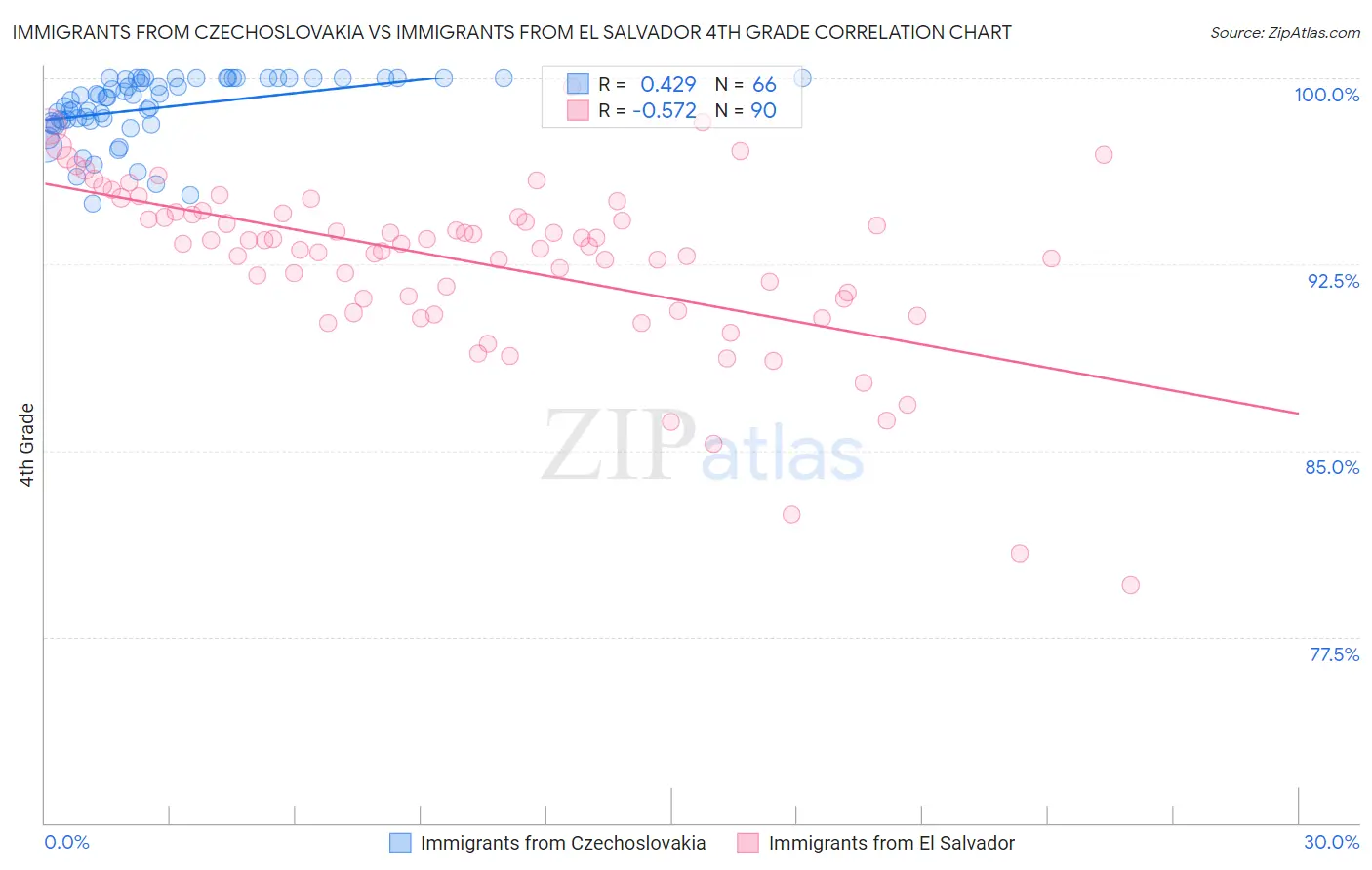 Immigrants from Czechoslovakia vs Immigrants from El Salvador 4th Grade