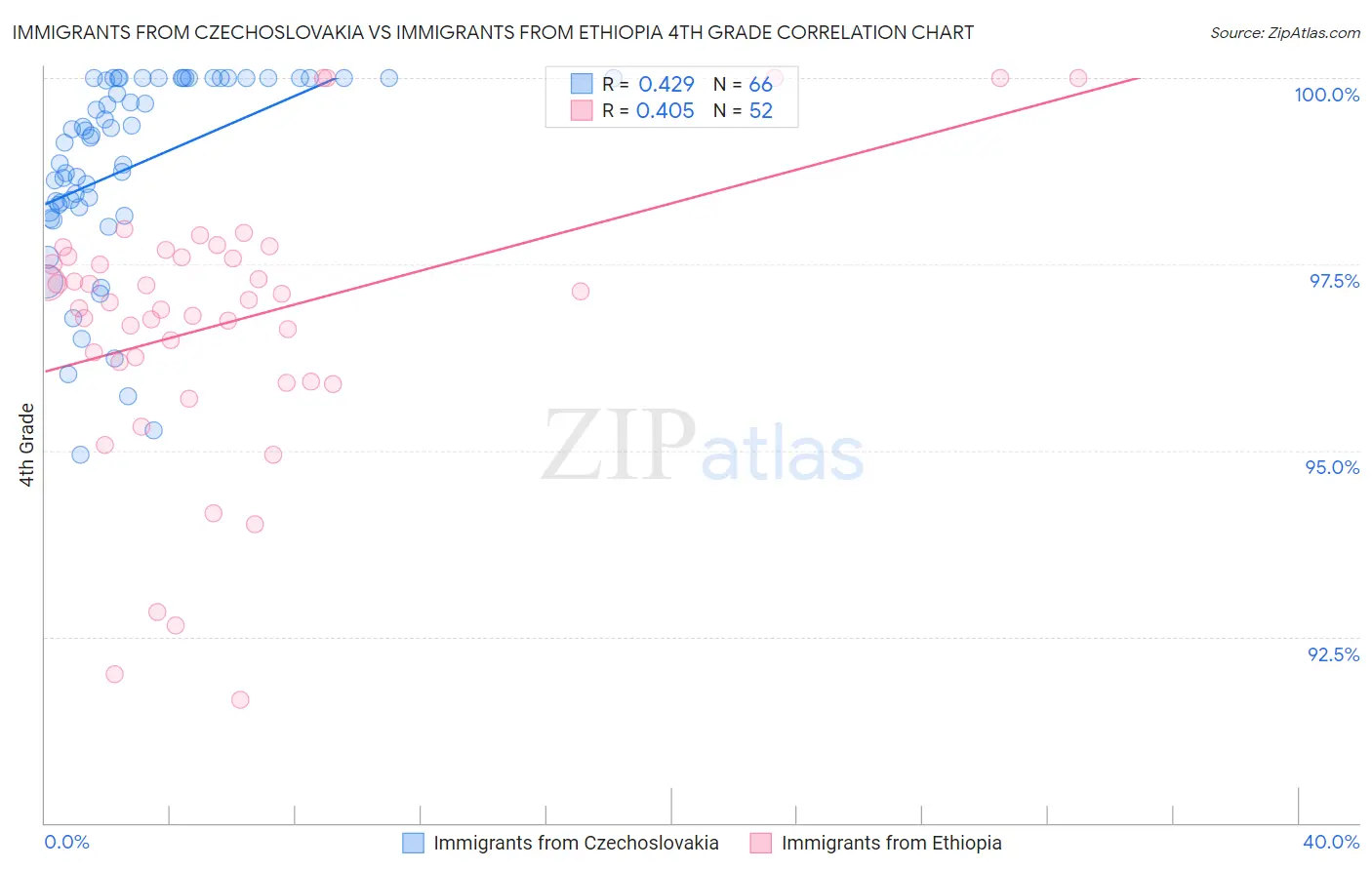 Immigrants from Czechoslovakia vs Immigrants from Ethiopia 4th Grade