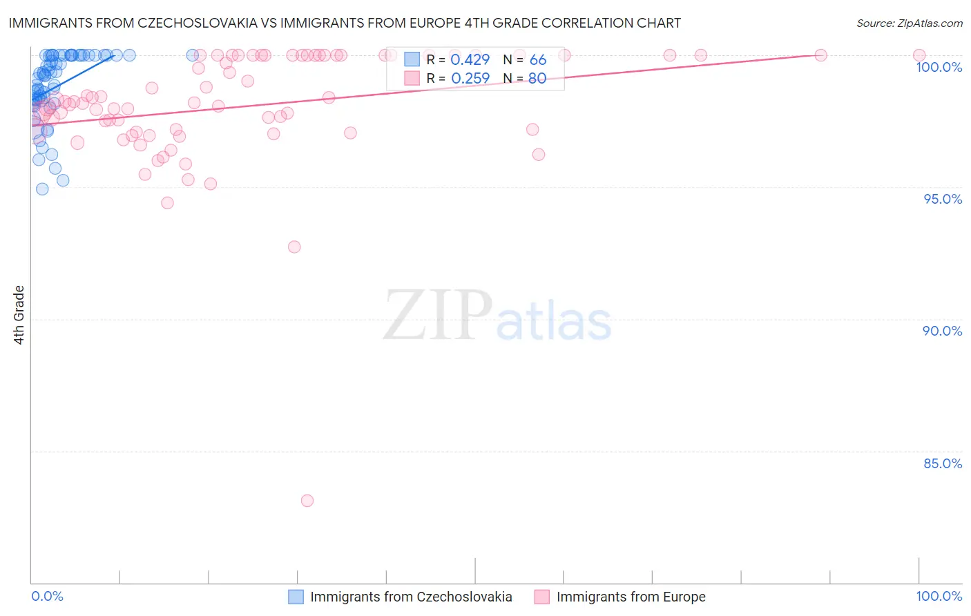 Immigrants from Czechoslovakia vs Immigrants from Europe 4th Grade