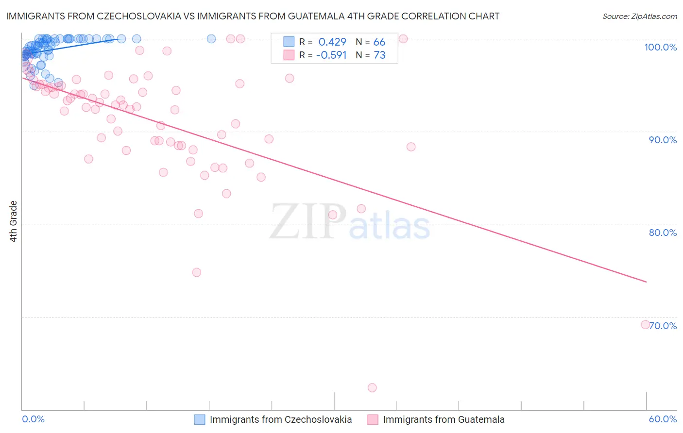 Immigrants from Czechoslovakia vs Immigrants from Guatemala 4th Grade