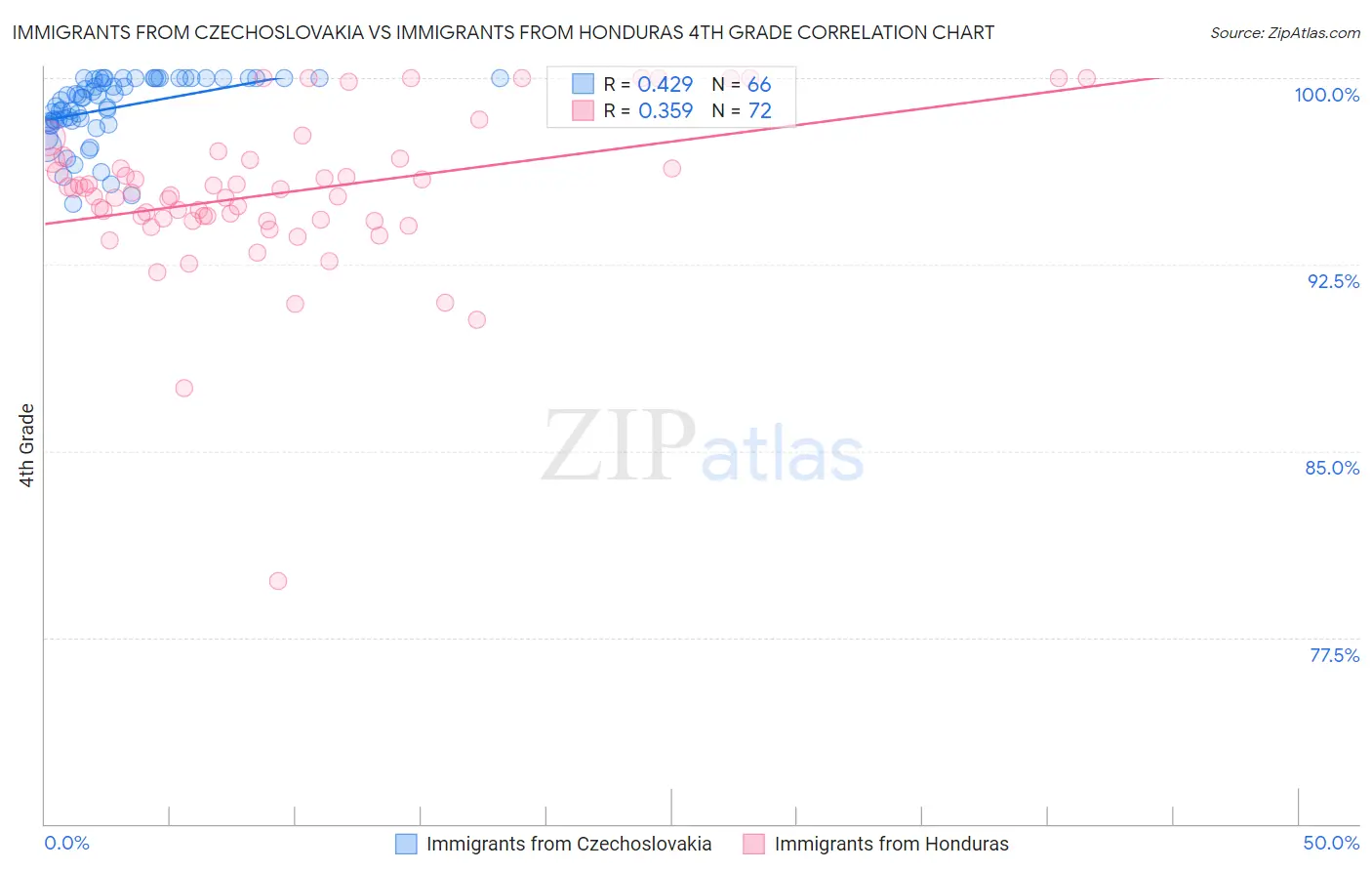 Immigrants from Czechoslovakia vs Immigrants from Honduras 4th Grade