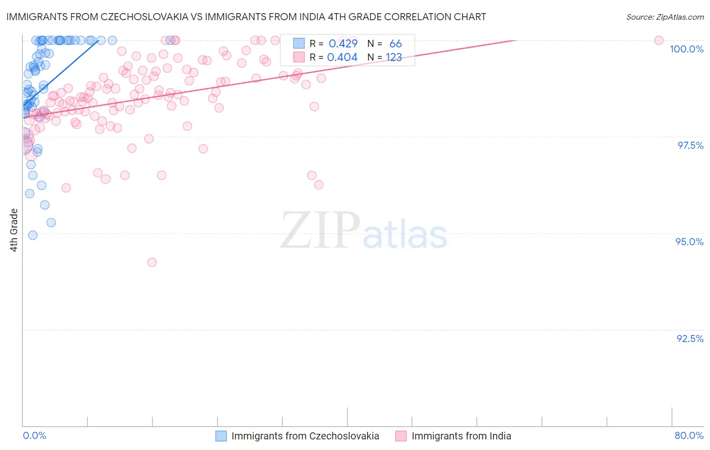 Immigrants from Czechoslovakia vs Immigrants from India 4th Grade