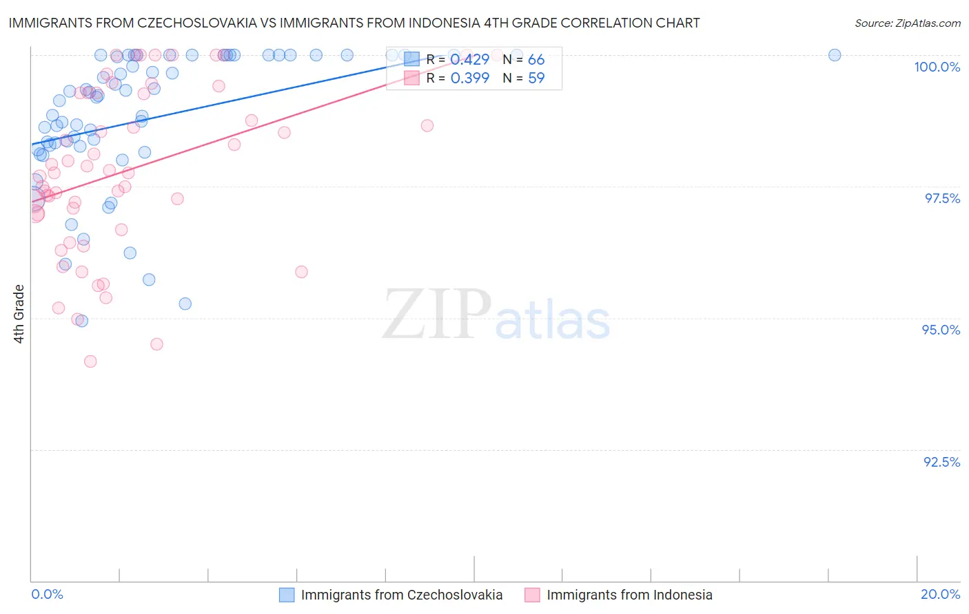 Immigrants from Czechoslovakia vs Immigrants from Indonesia 4th Grade