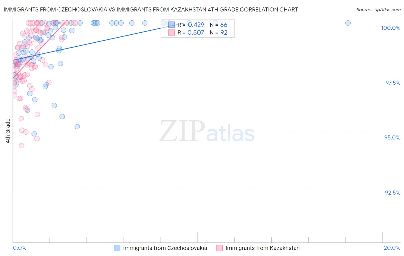 Immigrants from Czechoslovakia vs Immigrants from Kazakhstan 4th Grade