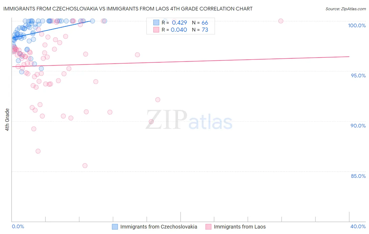 Immigrants from Czechoslovakia vs Immigrants from Laos 4th Grade