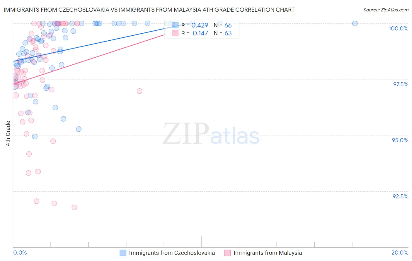 Immigrants from Czechoslovakia vs Immigrants from Malaysia 4th Grade