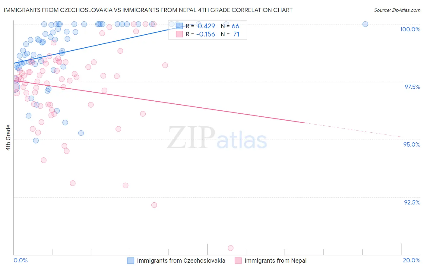 Immigrants from Czechoslovakia vs Immigrants from Nepal 4th Grade