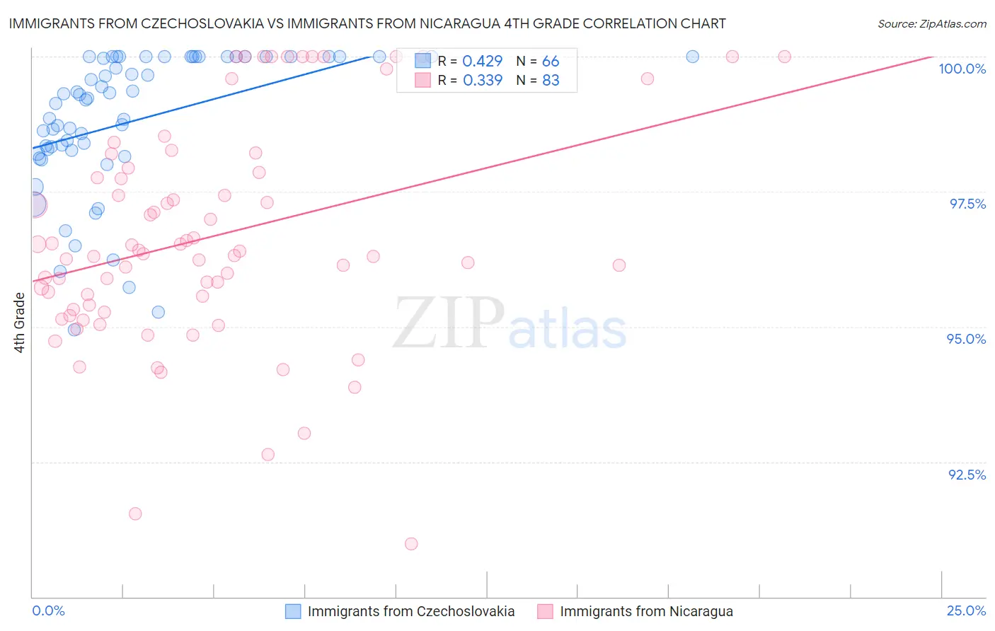 Immigrants from Czechoslovakia vs Immigrants from Nicaragua 4th Grade