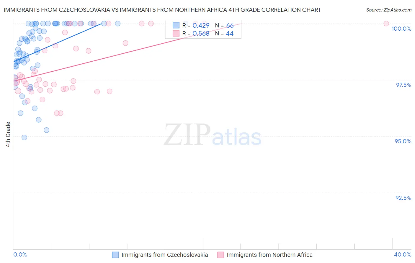 Immigrants from Czechoslovakia vs Immigrants from Northern Africa 4th Grade
