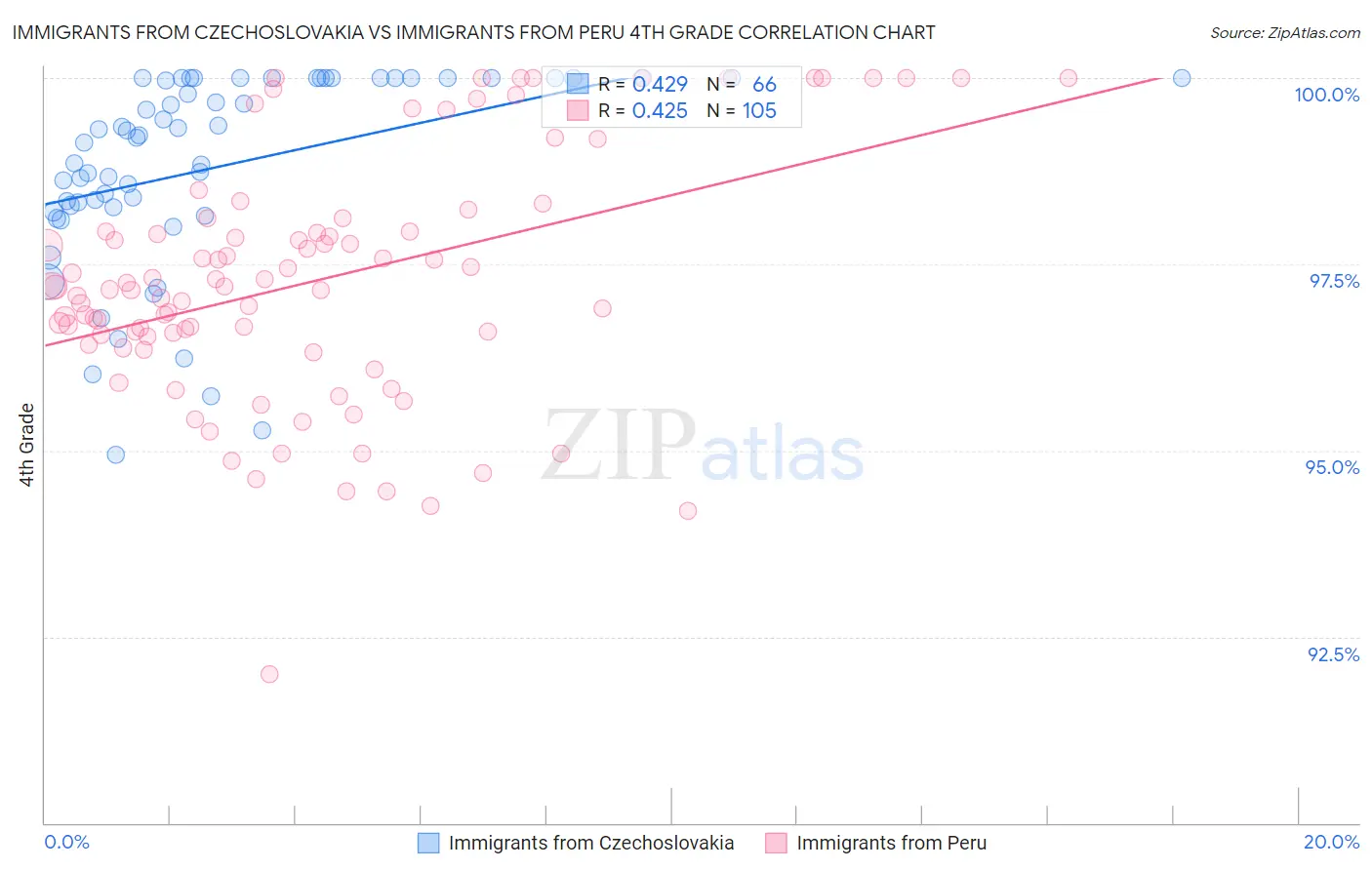 Immigrants from Czechoslovakia vs Immigrants from Peru 4th Grade