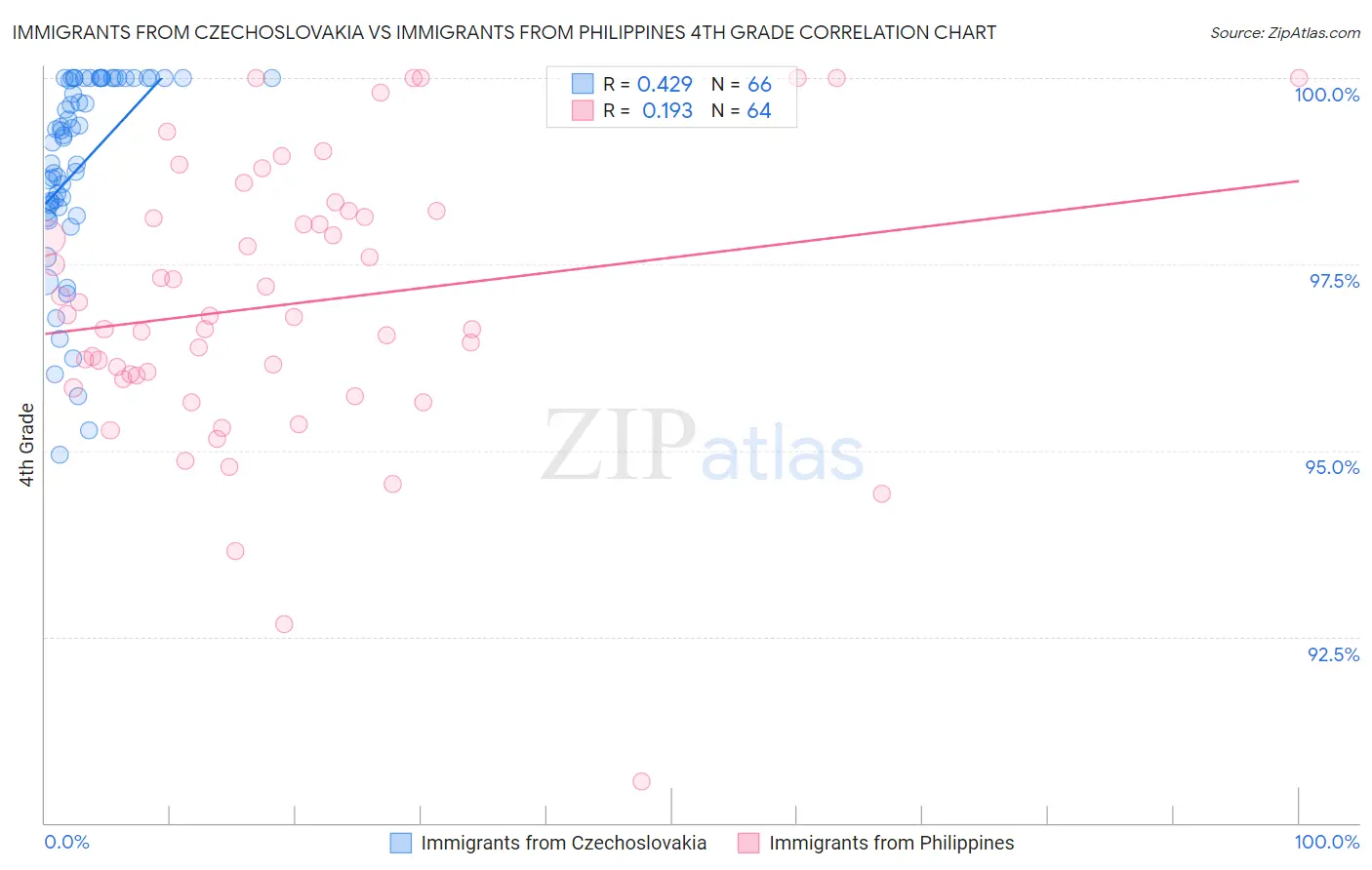 Immigrants from Czechoslovakia vs Immigrants from Philippines 4th Grade