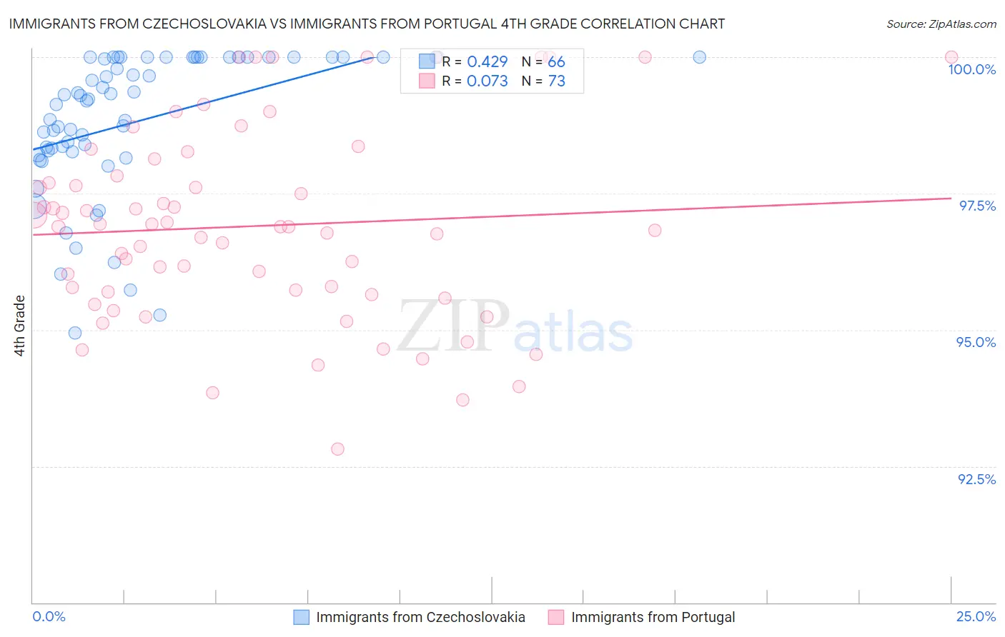Immigrants from Czechoslovakia vs Immigrants from Portugal 4th Grade