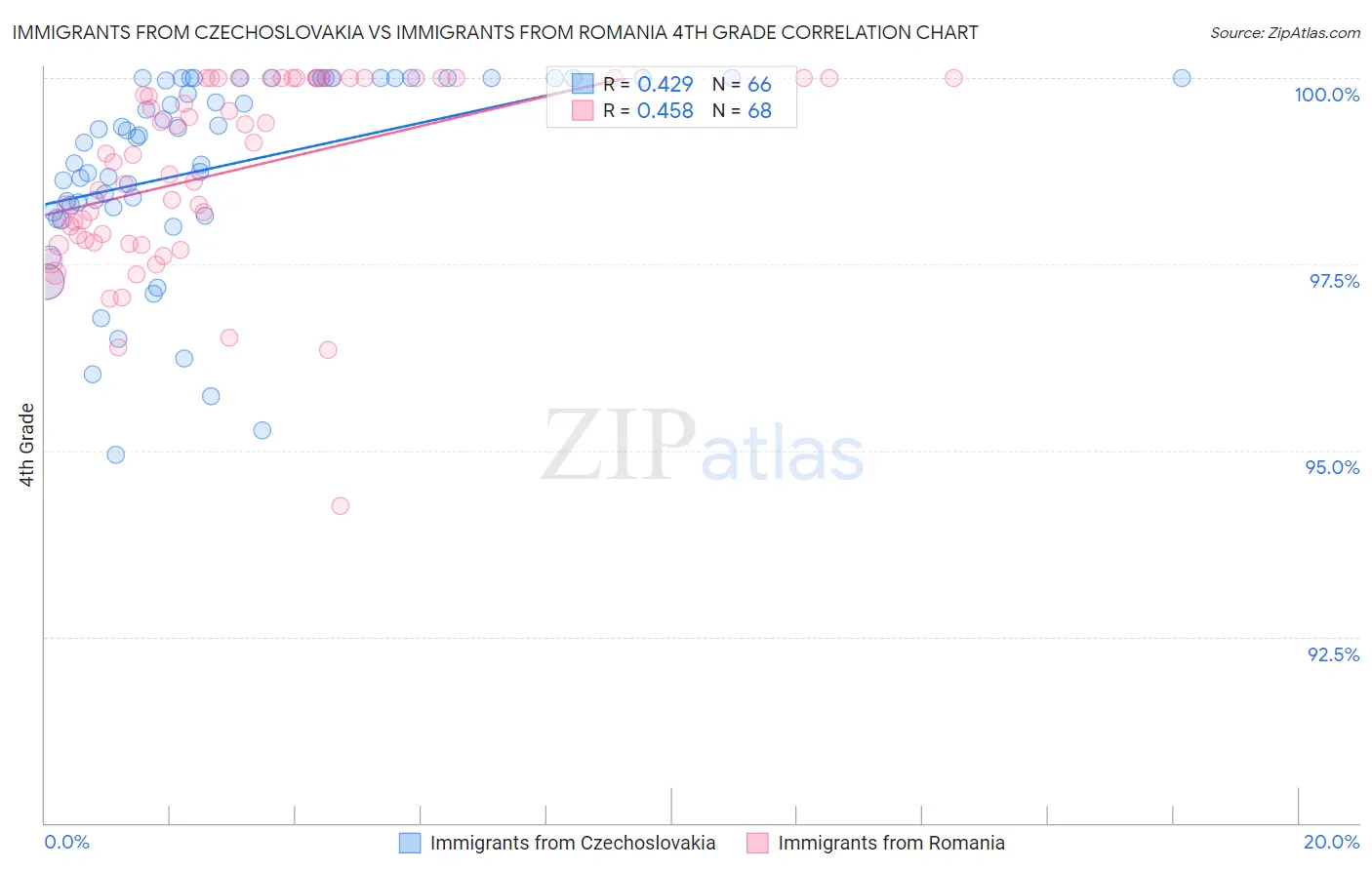Immigrants from Czechoslovakia vs Immigrants from Romania 4th Grade