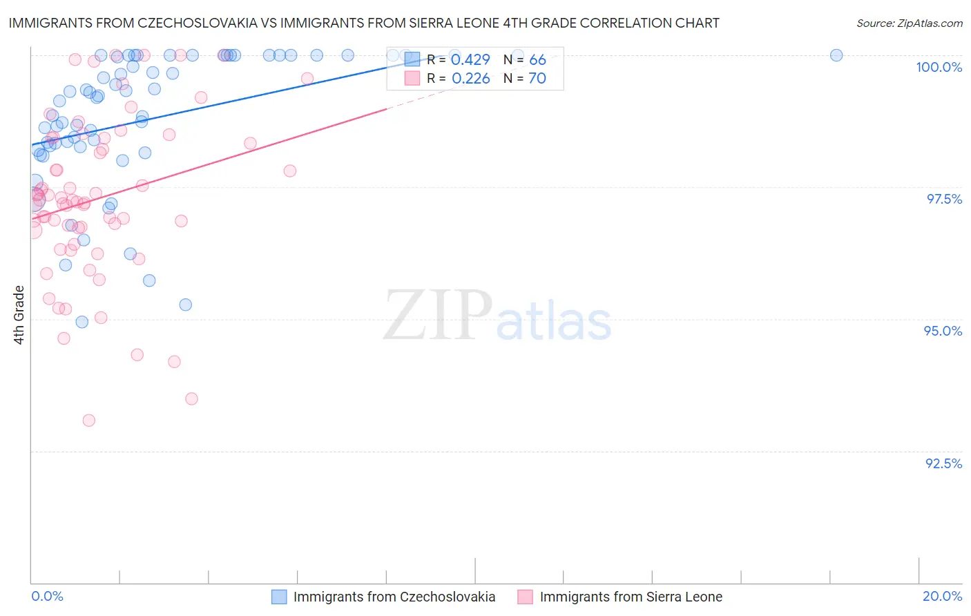 Immigrants from Czechoslovakia vs Immigrants from Sierra Leone 4th Grade