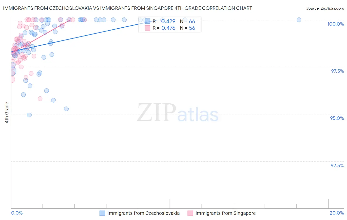 Immigrants from Czechoslovakia vs Immigrants from Singapore 4th Grade