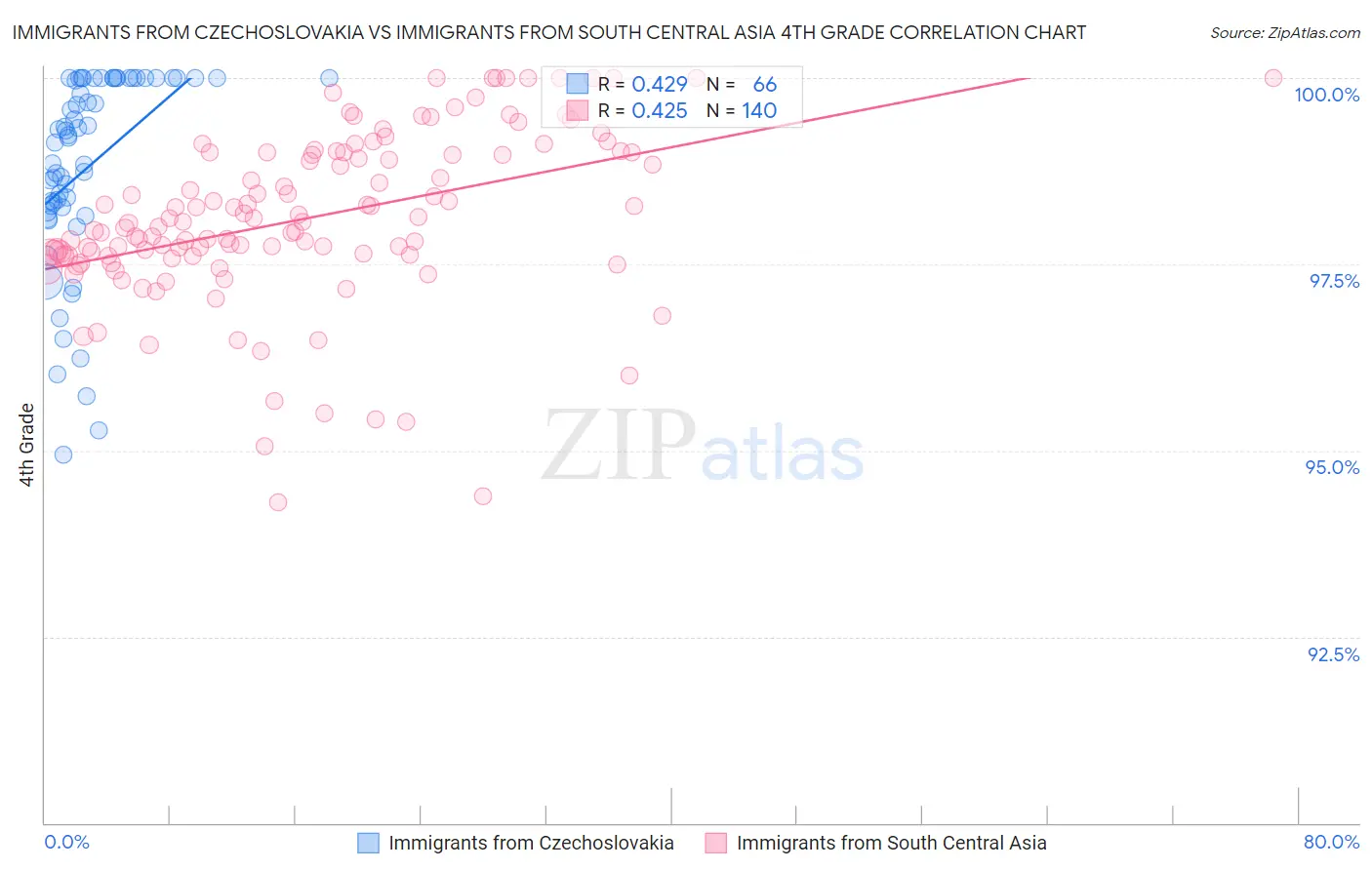Immigrants from Czechoslovakia vs Immigrants from South Central Asia 4th Grade