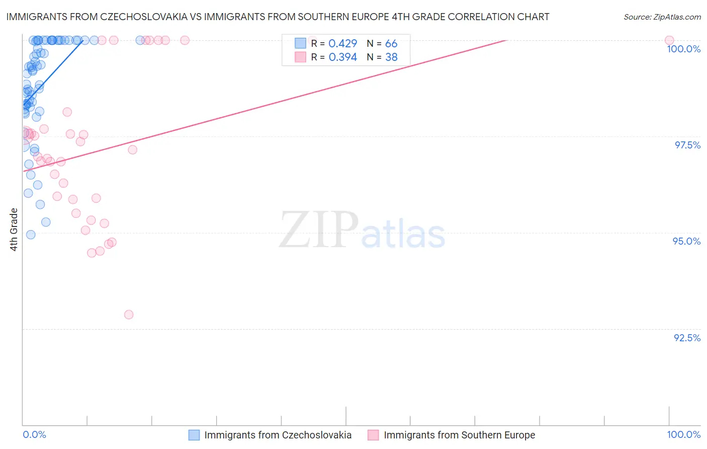 Immigrants from Czechoslovakia vs Immigrants from Southern Europe 4th Grade