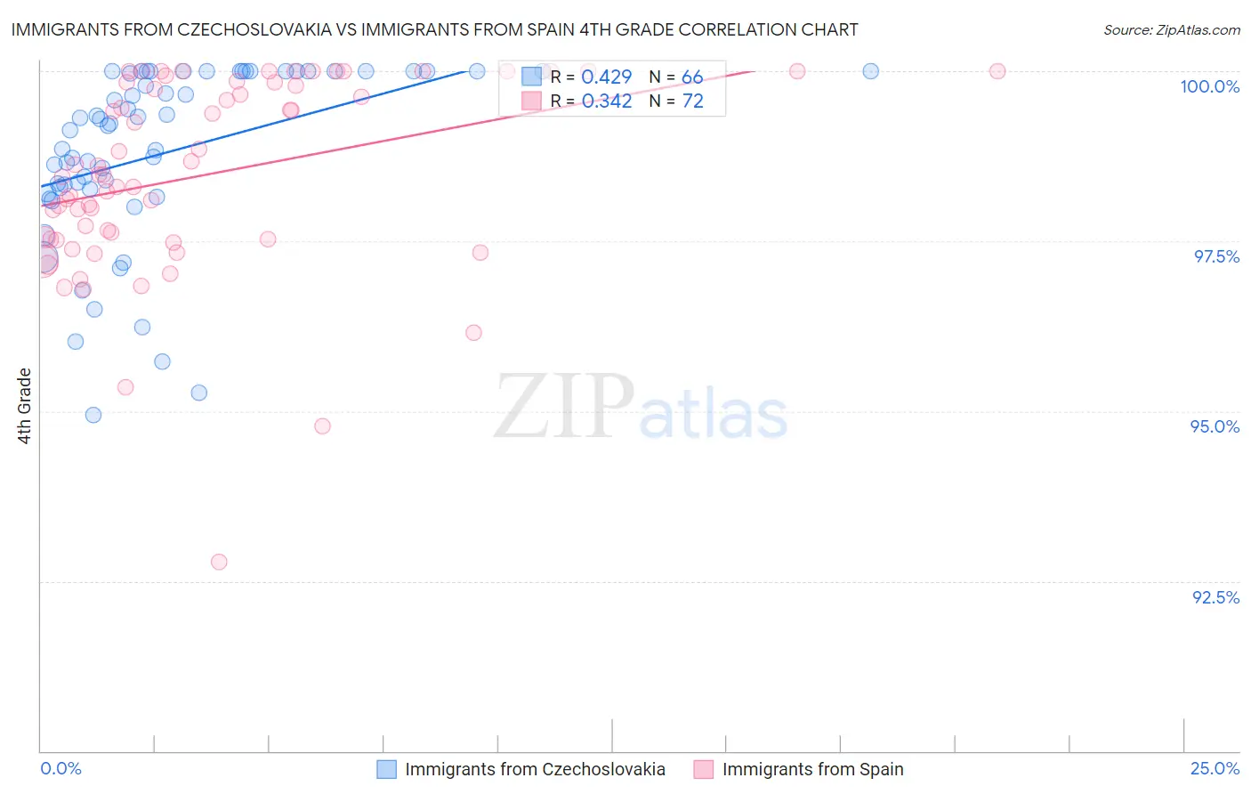 Immigrants from Czechoslovakia vs Immigrants from Spain 4th Grade