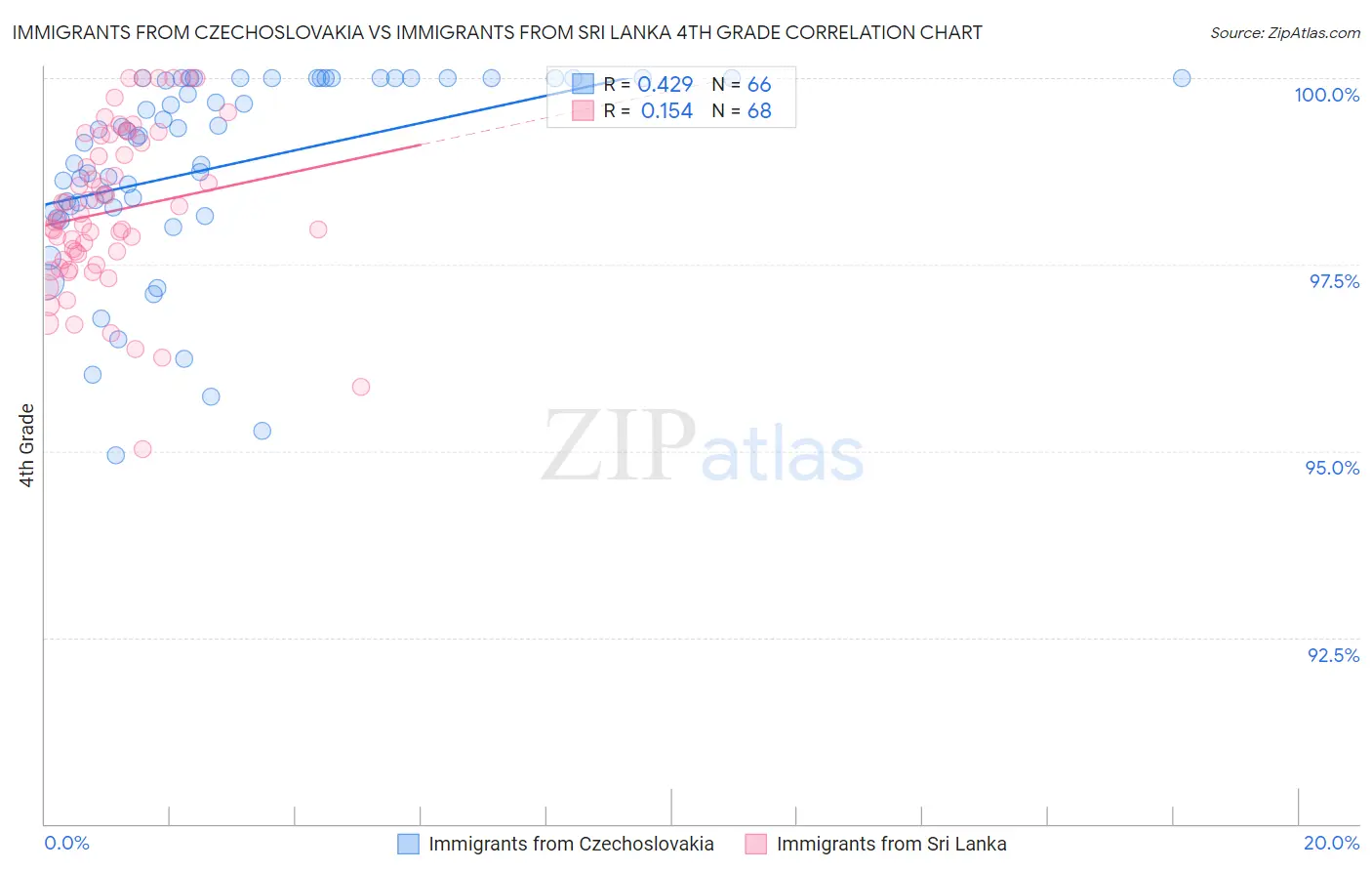 Immigrants from Czechoslovakia vs Immigrants from Sri Lanka 4th Grade