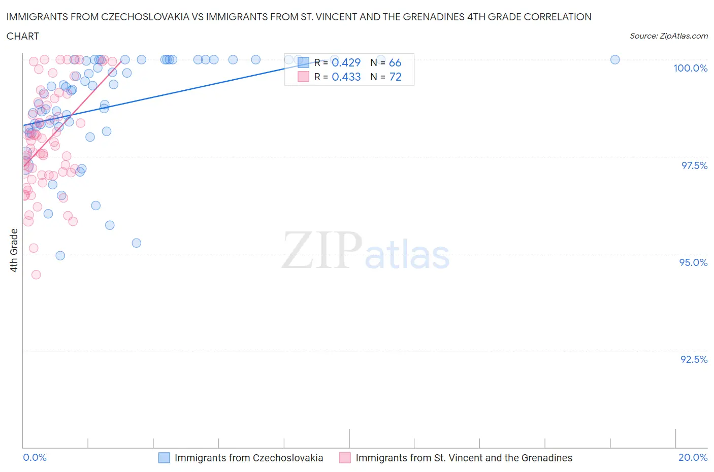 Immigrants from Czechoslovakia vs Immigrants from St. Vincent and the Grenadines 4th Grade