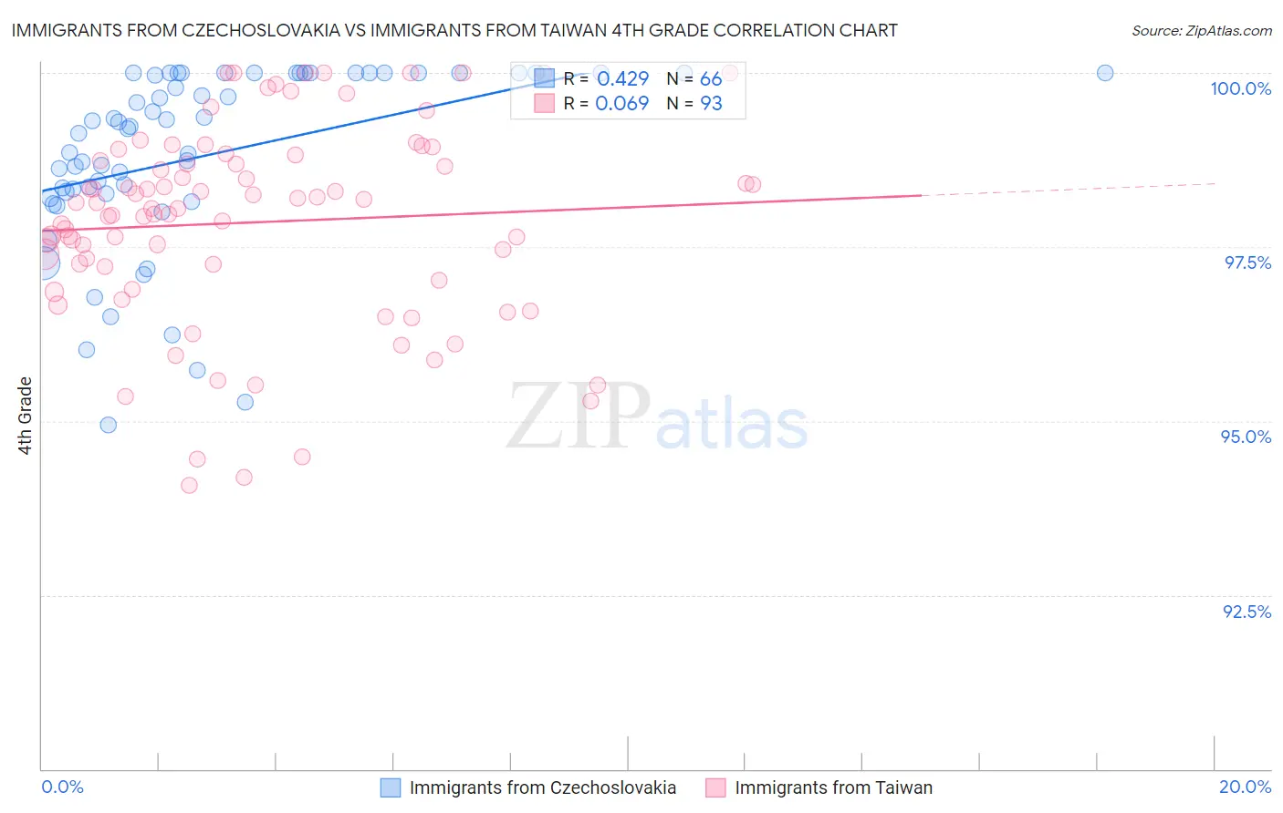 Immigrants from Czechoslovakia vs Immigrants from Taiwan 4th Grade