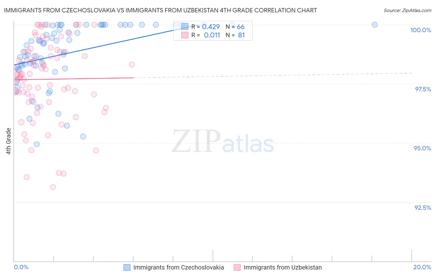 Immigrants from Czechoslovakia vs Immigrants from Uzbekistan 4th Grade