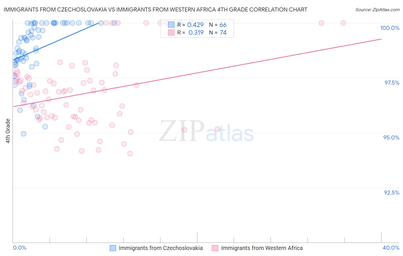 Immigrants from Czechoslovakia vs Immigrants from Western Africa 4th Grade