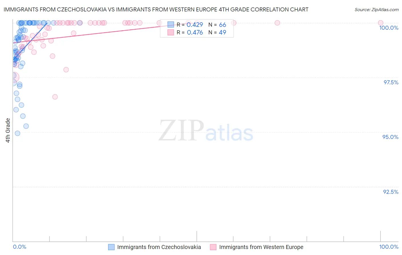 Immigrants from Czechoslovakia vs Immigrants from Western Europe 4th Grade