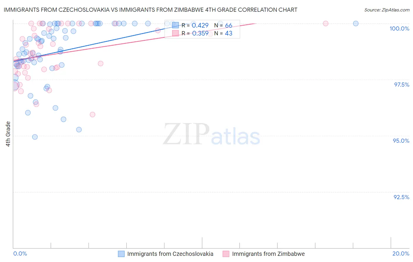 Immigrants from Czechoslovakia vs Immigrants from Zimbabwe 4th Grade