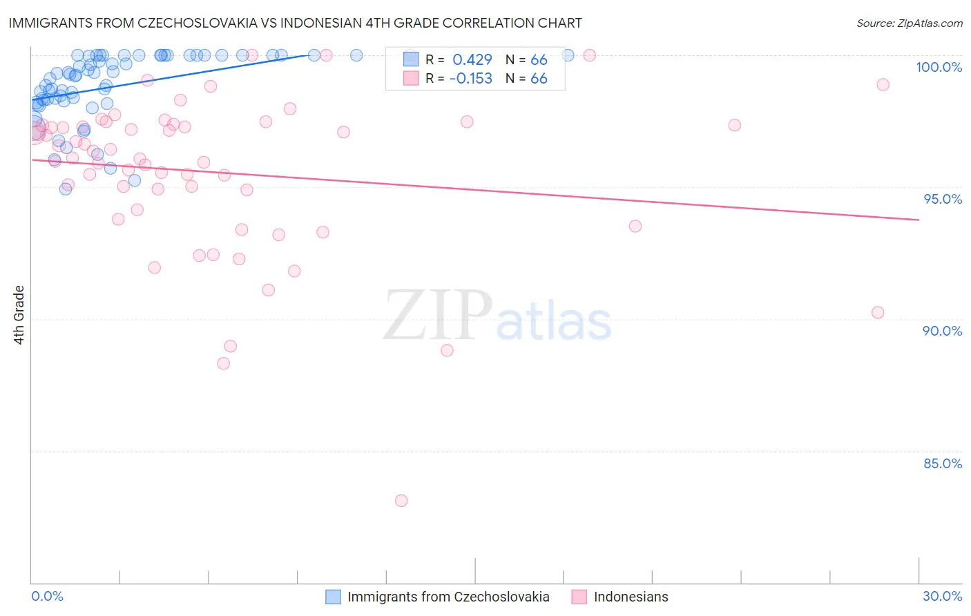 Immigrants from Czechoslovakia vs Indonesian 4th Grade